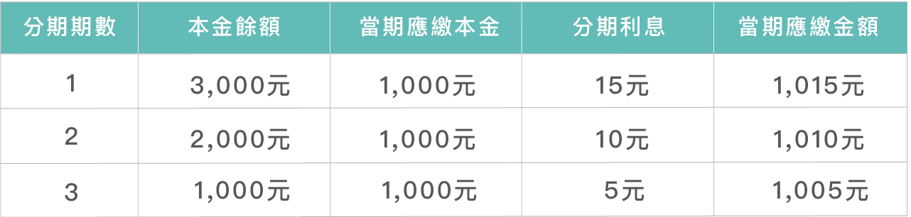 試算範例