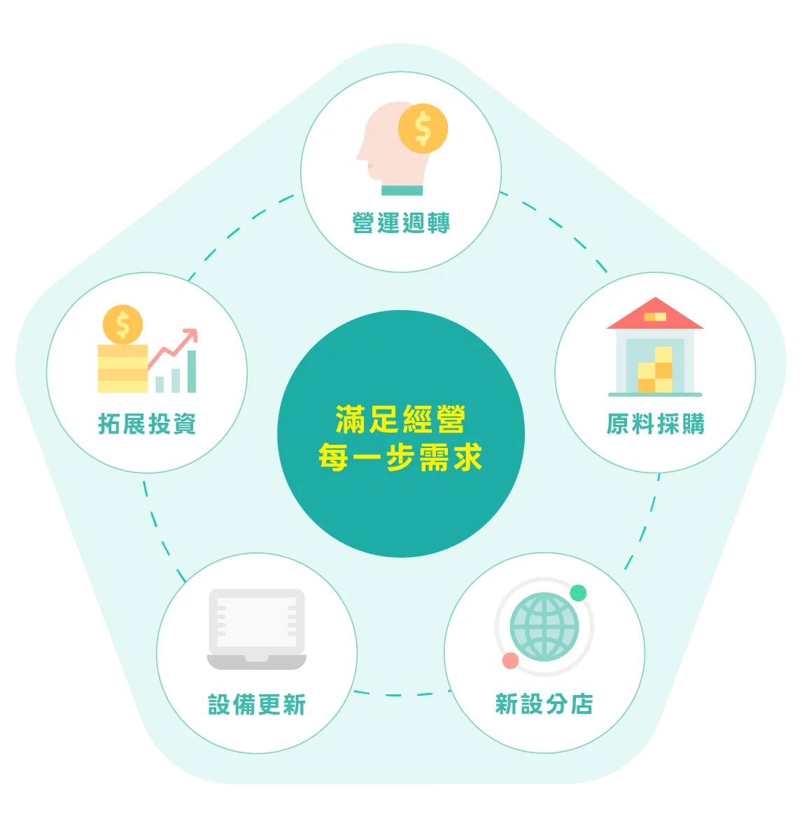 滿足經營每一部需求：營運周轉、原料採購、新設分店、設備更新、拓展投資