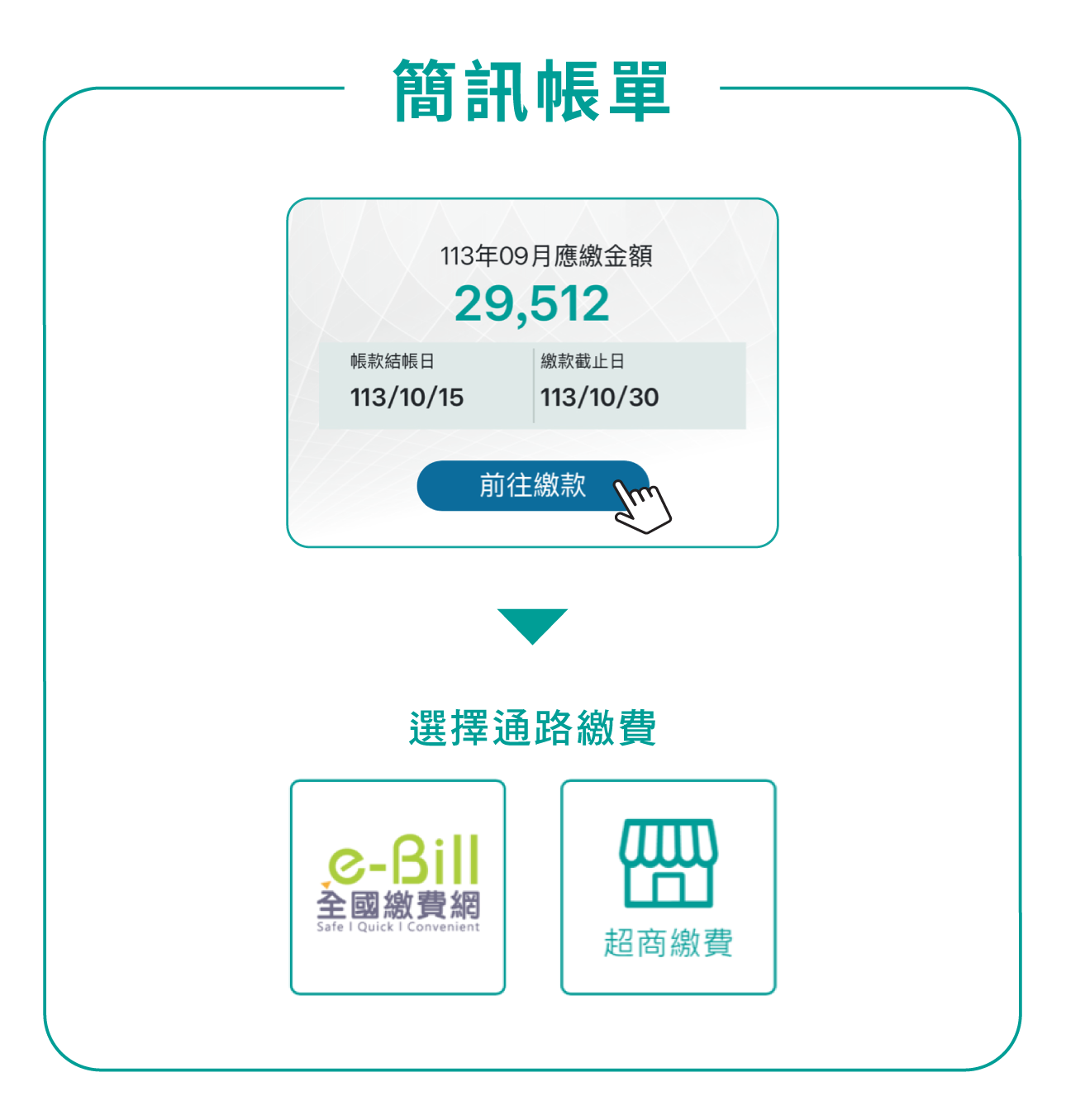 簡訊帳單 點選簡訊帳單內前往繳款可選擇線上繳款或是產生超商條碼繳費