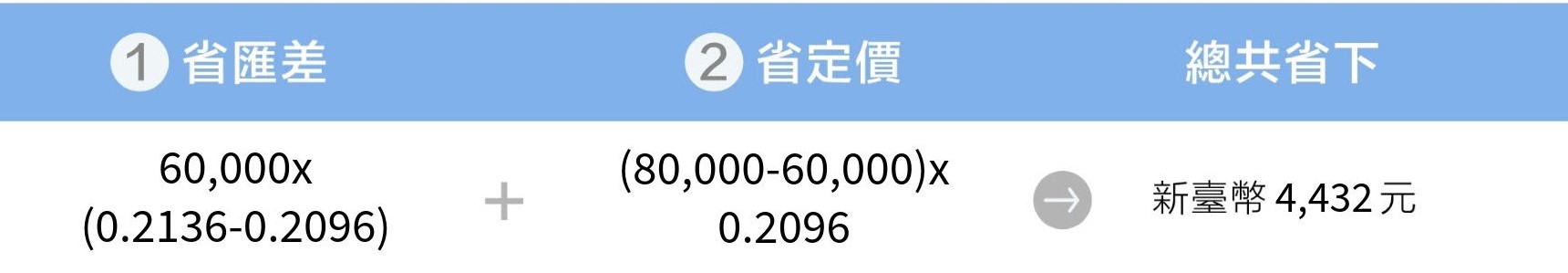 在家如何網購最划算？把握日圓匯率低點換匯，再刷玉山雙幣卡免1.5%海外交易服務費，約可省下臺幣6,904元