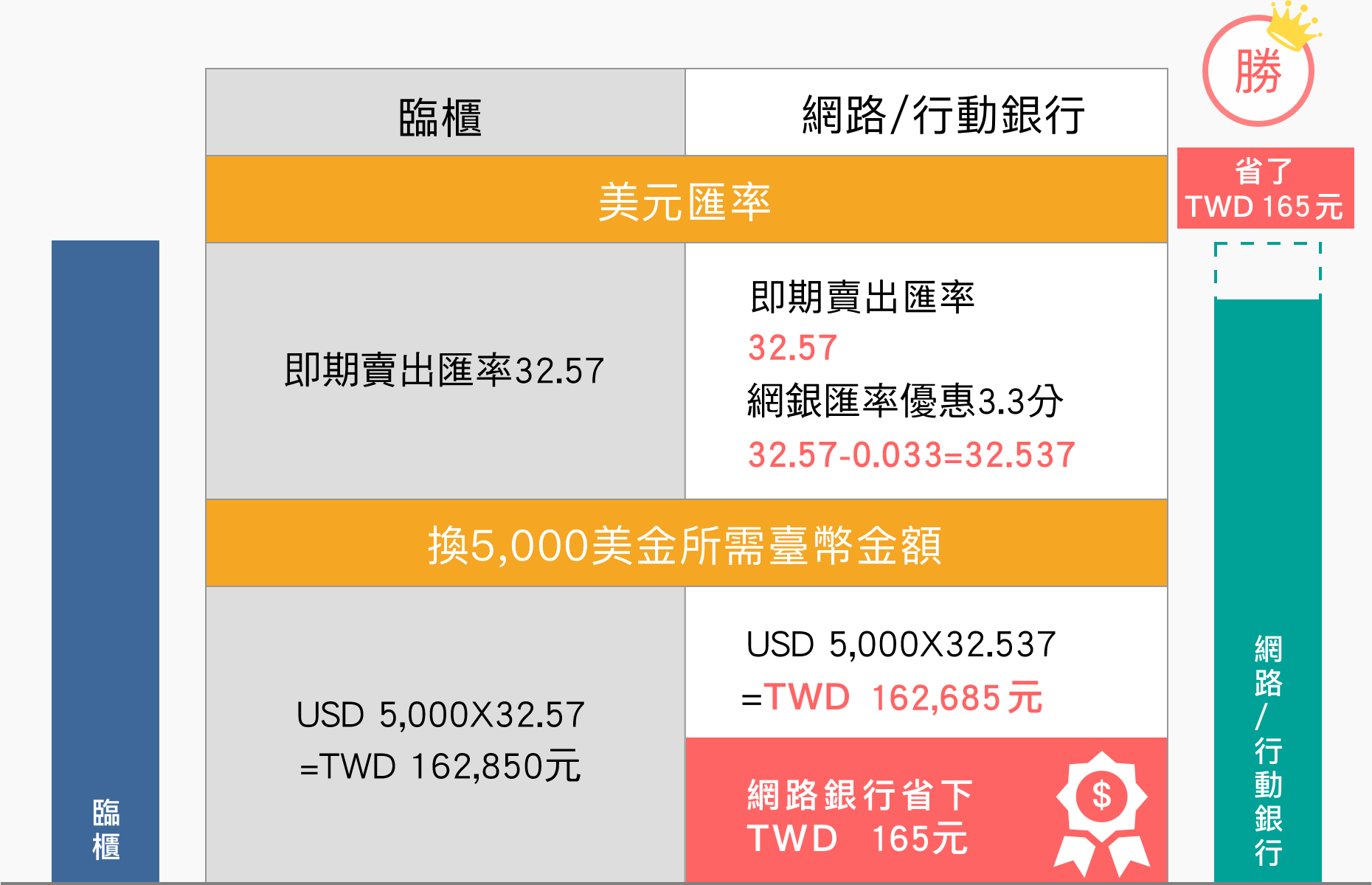 換5,000美元，即期賣出匯率為32.57，需要準備多少臺幣？臨櫃：USD5,000x32.57=TWD162,850；網路銀行：USD5,000x(32.57-0.033)=TWD162,485，網路銀行為你省下TWD365元