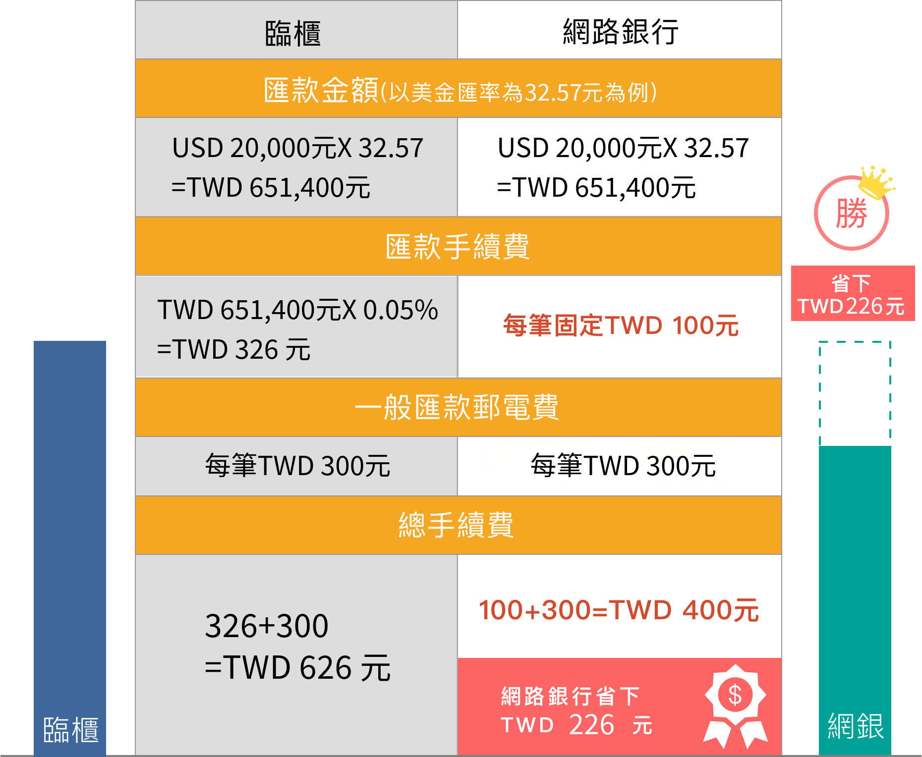 匯款美元20,000元給到國外(以美元匯率32.57為例)，所需多少手續費？臨櫃：USD20,000x32.57=TWD651,400元，TWD651,400元x0.05%匯款手續費=TWD325.7元；網路銀行：USD20,000x32.57=TWD651,400元，匯款手續費每筆固定TWD100元=TWD100元，網路銀行為你省下TWD225元