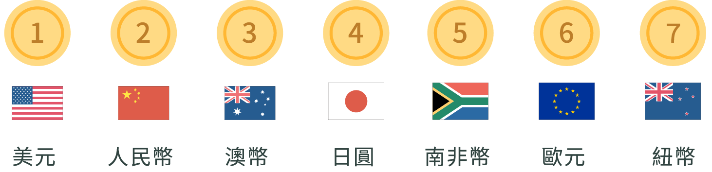 外幣存款排名第一至第七名依序為：美元、人民幣、澳幣、日圓、南非幣、歐元、紐幣。