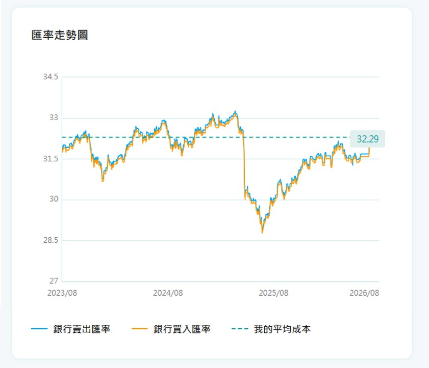 平均成本線圖這樣看好簡單