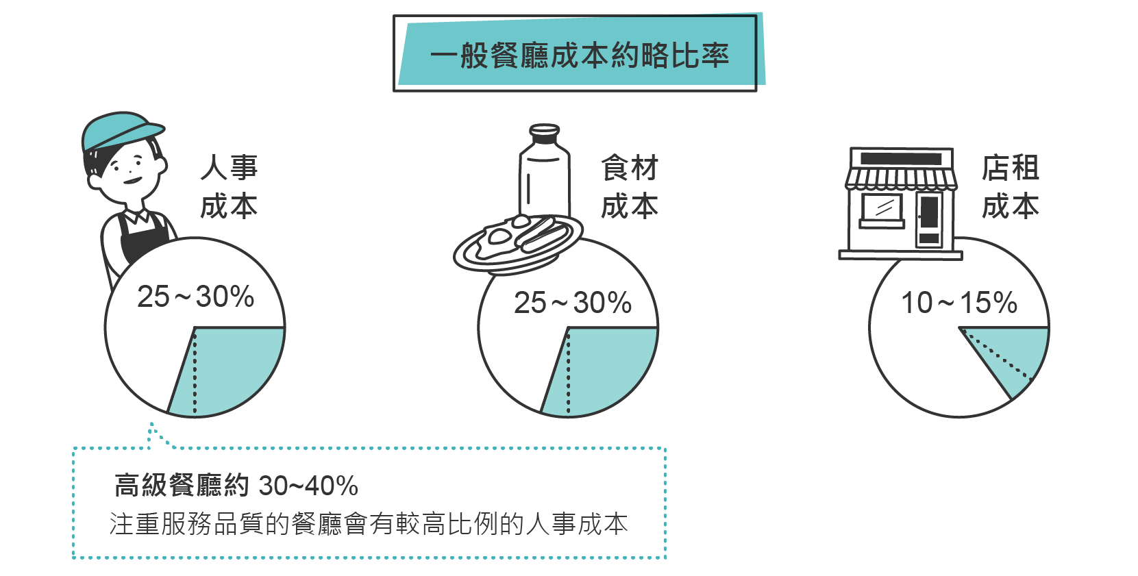 小型商業融資】餐廳永遠在徵人？一次幫你搞懂人事問題